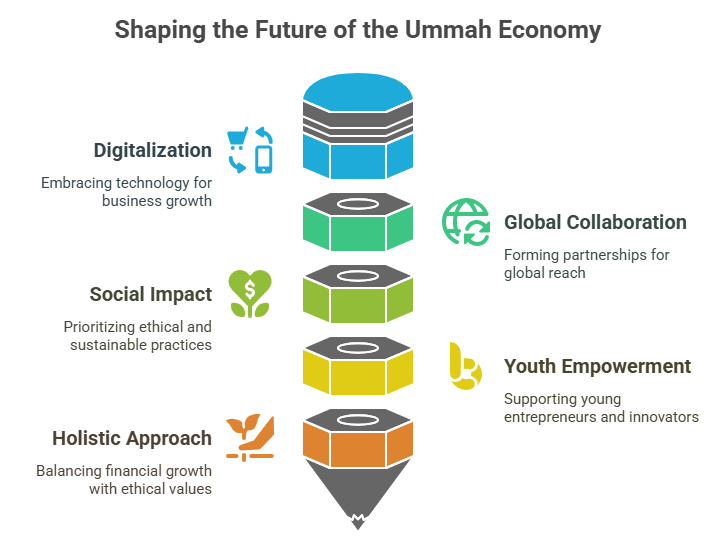 Ummah Economy Future