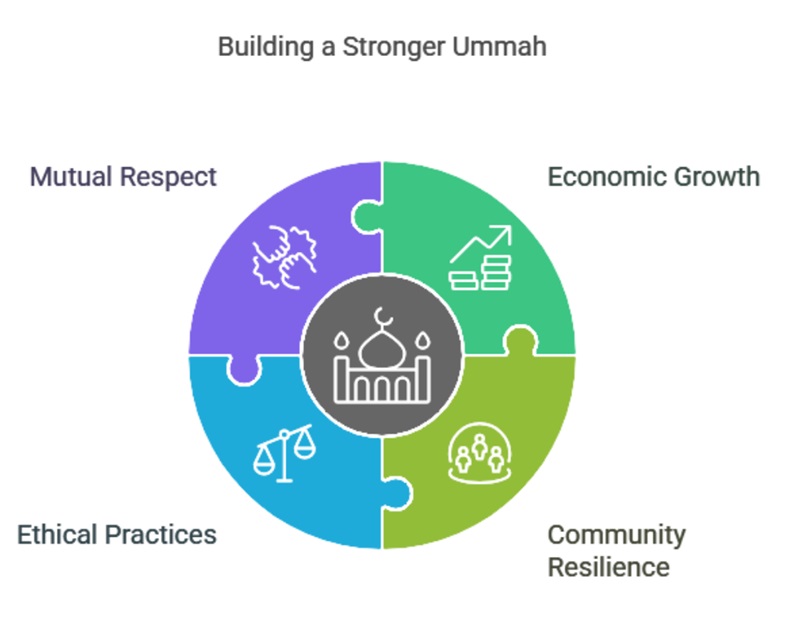 Benefits of Ummah Economy
