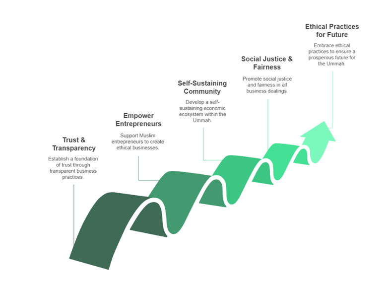 How Ethical Practices Help the Ummah Economy