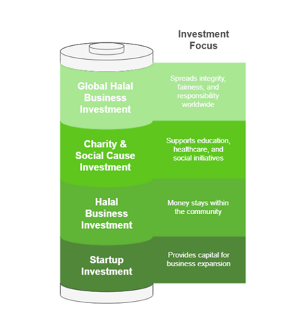 Ethical Investments in the Ummah Economy